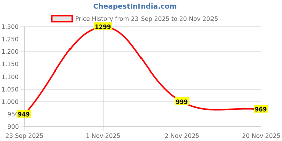 amazon.in exotic Premium® Unique Shape Texture Design Flap Sling Bag exotic Price History Graph from 23 Sep 2025 to 20 Nov 2025