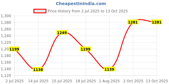 amazon.in exotic Printed Women's Hand Bag exotic Price History Graph from 2 Jul 2025 to 12 Oct 2025