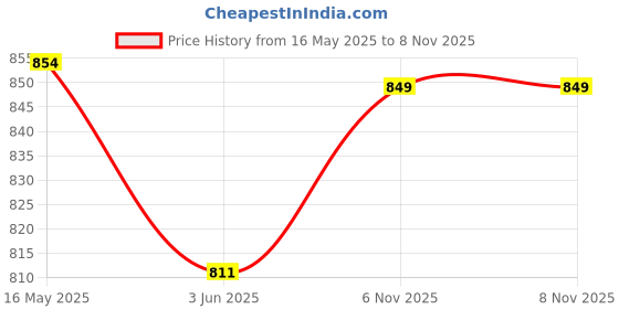 amazon.in exotic Silk Handmade Wedding Bag Stylish Color & Design Women's & Girl's Wristlets Potli exotic Price History Graph from 16 May 2025 to 8 Nov 2025