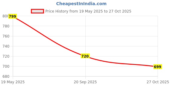 amazon.in exotic Sling Bag for Girls/Women exotic Price History Graph from 19 May 2025 to 27 Oct 2025