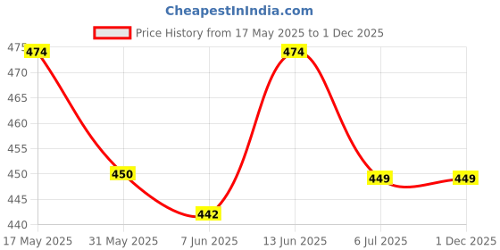 amazon.in exotic Sling Bag For Women's/Girl exotic Price History Graph from 17 May 2025 to 30 Nov 2025