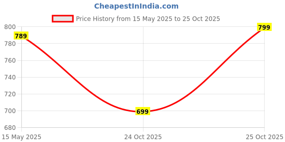 amazon.in exotic Sling/Shoulder bag for womens & Girls exotic Price History Graph from 15 May 2025 to 25 Oct 2025