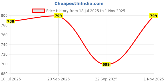 amazon.in exotic Sling/Shoulder bag for womens & Girls exotic Price History Graph from 18 Jul 2025 to 1 Nov 2025