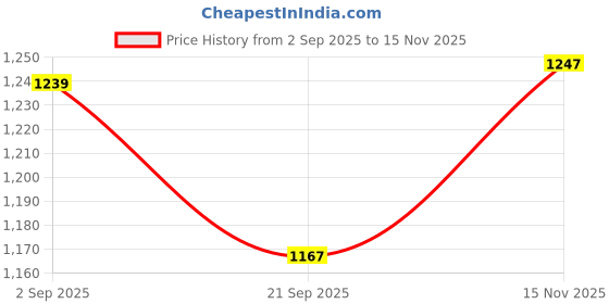 amazon.in exotic Solid Top Handle/sling women Bag exotic Price History Graph from 2 Sep 2025 to 15 Nov 2025