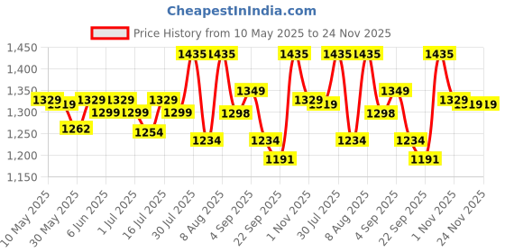 amazon.in exotic Studded hand bag for Girl/Women exotic Price History Graph from 10 May 2025 to 23 Nov 2025