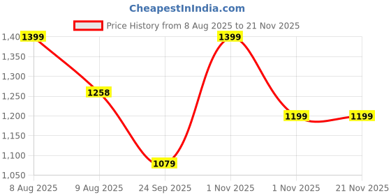 amazon.in exotic Textured Printed Design Style Handbag for Women/Girl's exotic Price History Graph from 8 Aug 2025 to 21 Nov 2025