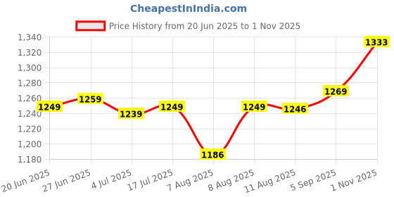 amazon.in exotic Top Handle/shoulder women Bag exotic Price History Graph from 20 Jun 2025 to 1 Nov 2025