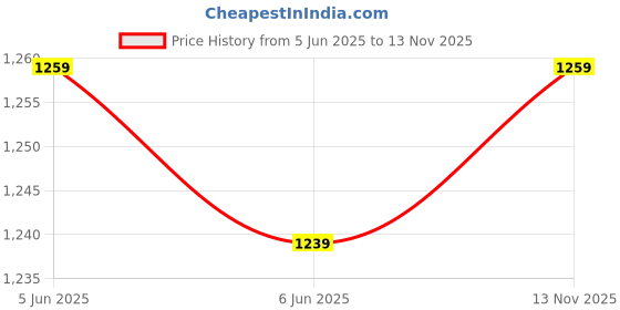 amazon.in exotic Top Handle/shoulder women Bag exotic Price History Graph from 5 Jun 2025 to 13 Nov 2025