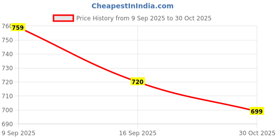 amazon.in exotic vibrant color Sling/Hand bag for womens & Girls. exotic Price History Graph from 9 Sep 2025 to 30 Oct 2025