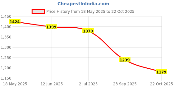 amazon.in exotic Wedding Collection Embroidered Velvet Fabric Hand Bag for Women exotic Price History Graph from 18 May 2025 to 22 Oct 2025