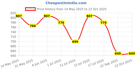 amazon.in exotic Women bridal sling bag exotic Price History Graph from 14 May 2025 to 22 Oct 2025