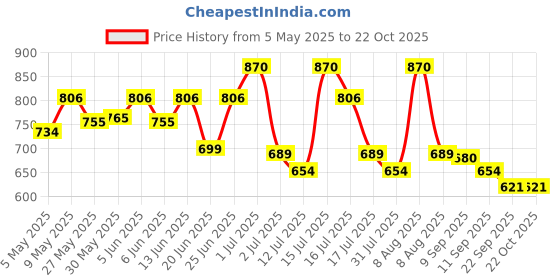 amazon.in exotic Women Clutch exotic Price History Graph from 5 May 2025 to 21 Oct 2025