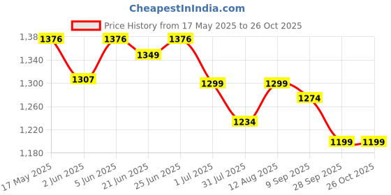 amazon.in exotic Women Dual tone Hand/Sling bag exotic Price History Graph from 17 May 2025 to 26 Oct 2025