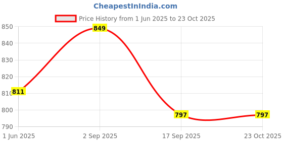 amazon.in exotic Women dualtone ubiquitous Sling Bag exotic Price History Graph from 1 Jun 2025 to 23 Oct 2025
