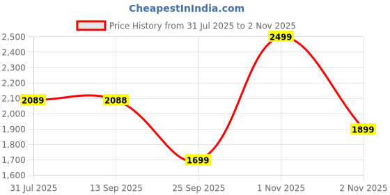 amazon.in exotic Women Satchel Vintage Retro Embossed Sling Bag exotic Price History Graph from 31 Jul 2025 to 2 Nov 2025