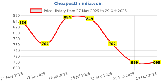amazon.in exotic Women starelipse Bridal clutch Type Sling bag exotic Price History Graph from 27 May 2025 to 29 Oct 2025
