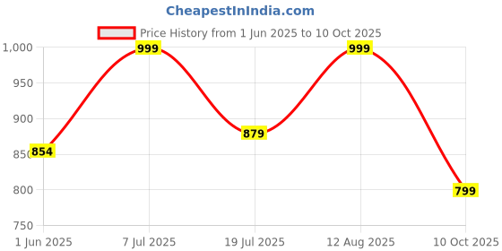 amazon.in exotic Women's Bridal Clutch Type Sling Bag exotic Price History Graph from 1 Jun 2025 to 10 Oct 2025