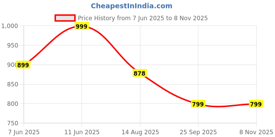amazon.in exotic Women's Bridal Clutch Type Sling Bag exotic Price History Graph from 7 Jun 2025 to 7 Nov 2025
