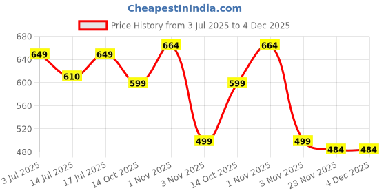 amazon.in exotic Women's Clutch Type Sling bag exotic Price History Graph from 3 Jul 2025 to 4 Dec 2025