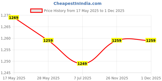 amazon.in exotic Women's Formal Hand/Sling Bag exotic Price History Graph from 17 May 2025 to 30 Nov 2025