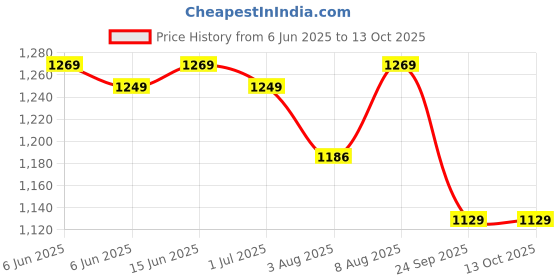 amazon.in exotic Women's Formal Hand/Sling Bag exotic Price History Graph from 6 Jun 2025 to 13 Oct 2025