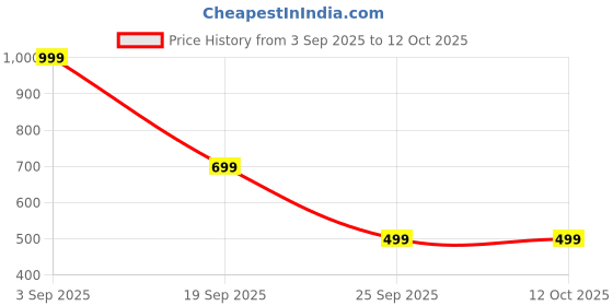 amazon.in exotic Womens Magnetic Button Paisley Foldover Envelope Sling Bag. exotic Price History Graph from 3 Sep 2025 to 11 Oct 2025