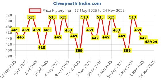 amazon.in exotic Women's Sling Bag exotic Price History Graph from 13 May 2025 to 23 Nov 2025