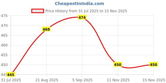 amazon.in exotic Women's Sling Bag exotic Price History Graph from 31 Jul 2025 to 15 Nov 2025