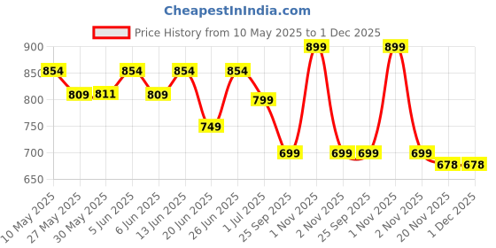 amazon.in exotic Women's Starelipse Bridal Clutch exotic Price History Graph from 10 May 2025 to 1 Dec 2025