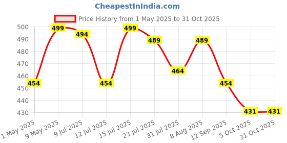 amazon.in exotic Women's Starelipse Bridal/Sling Type Clutch exotic Price History Graph from 1 May 2025 to 29 Oct 2025