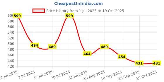 amazon.in exotic Women's Starelipse Bridal/Sling Type Clutch exotic Price History Graph from 1 Jul 2025 to 18 Oct 2025