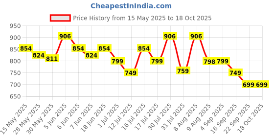 amazon.in exotic Women's Urbanian Sling Bag exotic Price History Graph from 15 May 2025 to 18 Oct 2025