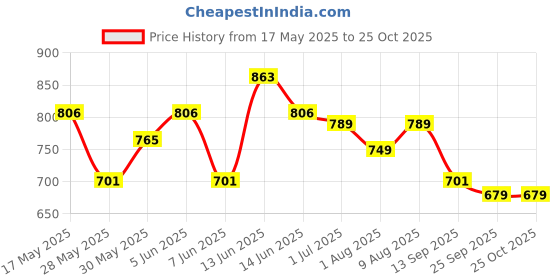 amazon.in exotic ExoticFashionable Cross Body Sling Bag for Girls/Women exotic Price History Graph from 17 May 2025 to 24 Oct 2025
