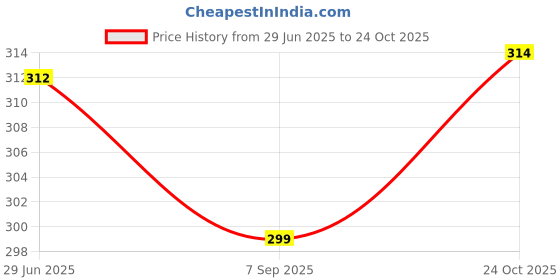 amazon.in exotique Formal Faux Leather Belt For Women (BW0022) exotique Price History Graph from 29 Jun 2025 to 24 Oct 2025