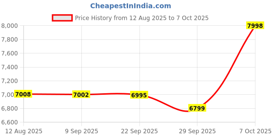 amazon.in Exousia Charcoal BBQ Grill Price History Graph from 12 Aug 2025 to 7 Oct 2025