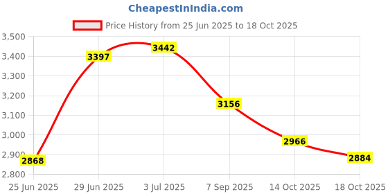 amazon.in Expand-Your-Hand Bands 10 Pack: Kiss Elbow Pains Goodbye Price History Graph from 25 Jun 2025 to 18 Oct 2025