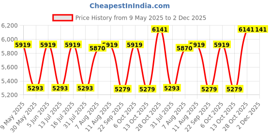 amazon.in hammonds flycatcher Expandable Briefcase for Men - Genuine Leather Attachi Suitcase with Combination Lock - Office and Business Hand Bag - Executive Laptop Briefcase - Brown, 43 x 10.5 x 32cm hammonds flycatcher Price History Graph from 9 May 2025 to 2 Dec 2025