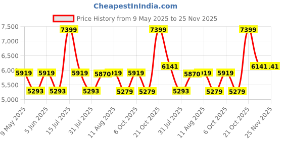 amazon.in hammonds flycatcher Expandable Briefcase for Men - Genuine Leather Attachi Suitcase with Combination Lock - Office and Business Hand Bag - Executive Laptop Briefcase - Classic Brown, 43 x 10.5 x 32cm hammonds flycatcher Price History Graph from 9 May 2025 to 25 Nov 2025