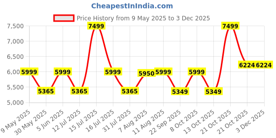 amazon.in hammonds flycatcher Expandable Briefcase for Men - Genuine Leather Attachi Suitcase with Combination Lock - Office and Business Hand Bag - Executive Laptop Briefcase - Richs Brown, 43 x 10.5 x 32cm hammonds flycatcher Price History Graph from 9 May 2025 to 3 Dec 2025
