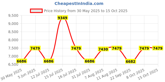 amazon.in hammonds flycatcher Expandable Briefcase for Men, Genuine Leather Office Bag, Travel Bag with Dual Combination Lock Protection, Hand Bag for Men, Spacious Laptop Briefcase with Document Storage, Brown hammonds flycatcher Price History Graph from 30 May 2025 to 14 Oct 2025