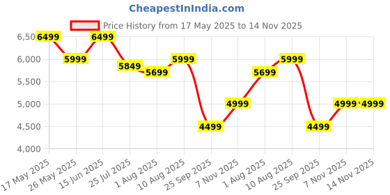 amazon.in the assembly Expandable Check-In Trolley Bag With Spinner Wheels 24Inches | Premium Polycarbonate Luggage For Travel (64L + 8L) With Packing Organisers Set & Tsa Lock (Blue)-Flowe, Medium the assembly Price History Graph from 17 May 2025 to 14 Nov 2025