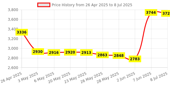 amazon.in tihebeyan Expandable Corded Telephone, Last Number Redial Phone Pause and Mute Function Trimline Corded Phone Noise Cancelling Telephone for Home School Office Kitchen(White) tihebeyan Price History Graph from 26 Apr 2025 to 8 Jul 2025
