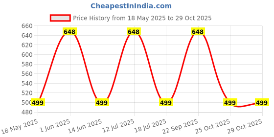 amazon.in m medler (Expandable) Duffel_EPOCH-Beige Duffel Strolley Bag m medler Price History Graph from 18 May 2025 to 29 Oct 2025