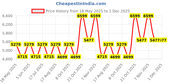 amazon.in hammonds flycatcher Expandable Genuine Leather Briefcase for Men, Travel Office Bag with Dual Combination Lock Protection, Hand Bag for Men, Spacious hammonds flycatcher Price History Graph from 18 May 2025 to 30 Nov 2025