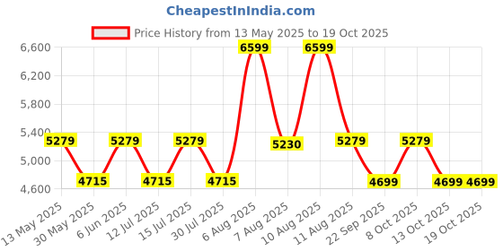 amazon.in hammonds flycatcher Expandable Genuine Leather Briefcase for Men, Travel Office Bag with Dual Combination Lock Protection, Hand Bag for Men, Spacious Laptop Briefcase - Black hammonds flycatcher Price History Graph from 13 May 2025 to 18 Oct 2025