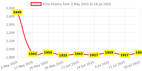amazon.in Expandable Pool Pole 3 Section Rod for Connect Rakes with Hook Price History Graph from 3 May 2025 to 18 Jul 2025