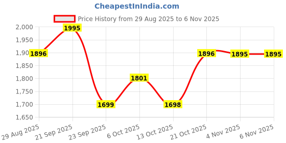 amazon.in contacts Expandable Travel Backpack 40L, Waterproof, USB Charging, Anti-Theft Pocket, 17" Laptop Compartment, TSA-Friendly 180° Opening for Business, Work, and Travel contacts Price History Graph from 29 Aug 2025 to 4 Nov 2025
