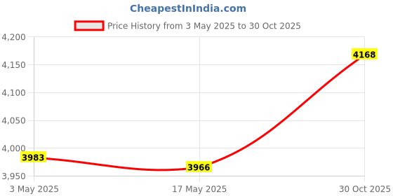 amazon.in Expandable Vehicle Clothing Rack Adjustable Telescopic for Vehicles SUV 85cm to 165cm | Clothes Hangers | Home Organization | Household Supplies & Cleaning Price History Graph from 3 May 2025 to 30 Oct 2025