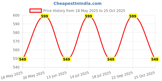 amazon.in fedra Expandable Waterproof Polyester Lightweight 60 L Travel Duffle with 2 Wheels Blue fedra Price History Graph from 18 May 2025 to 25 Oct 2025