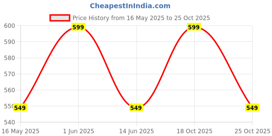 amazon.in fedra Expandable Waterproof Polyester Lightweight 60 L Travel Duffle with 2 Wheels Blue fedra Price History Graph from 16 May 2025 to 25 Oct 2025